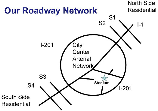 Slide 35: Our Roadway Network.  Please see the Extended Text Description below.