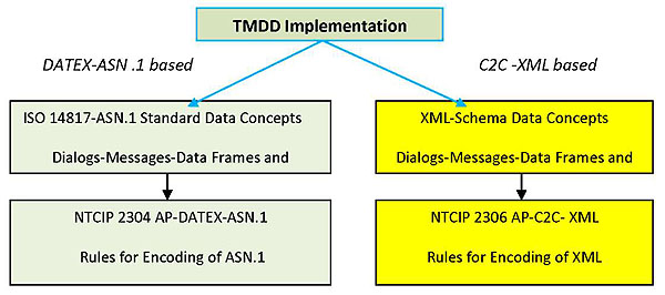 Figure 10: TMDD Implementations. See extended text description below.