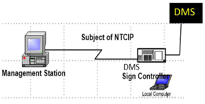 Authors relevant description: Example - Same as above slide 14, different message, with a local computer in local control mode.