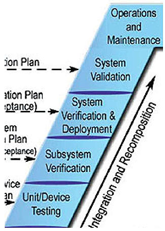 The left slide of the slide depicts the right side of the systems engineering V diagram. Please see the Extended Text Description below.