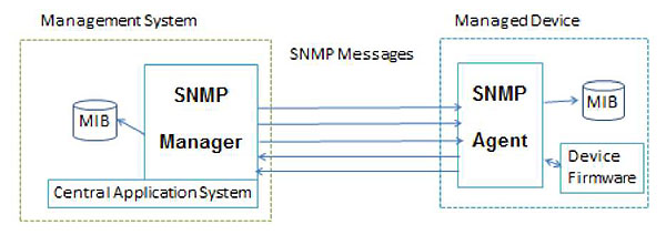 SNMP Model. Please see the Extended Text Description below.