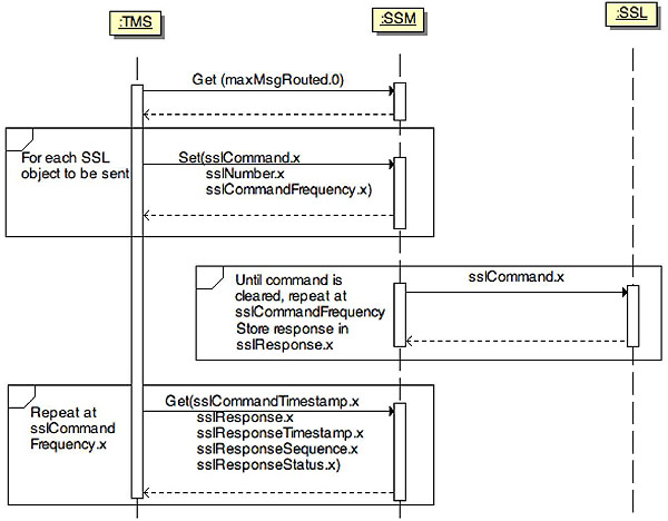 A UML sequence diagram depicting communications among a Transportation Management System (TMS), a Signal System Master (SSM), and a Signal System Local (SSL). Please see the Extended Text Description below.