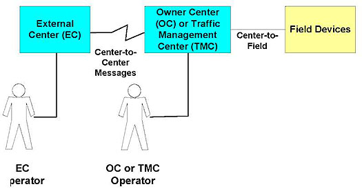 A figure with three boxes showing the interfaces between the External Center (EC), which is box one, the Owner Center (OC) or Traffic Management Center (TMC), which is box two, and Field Devices, which is box three. Please see the Extended Text Description below.