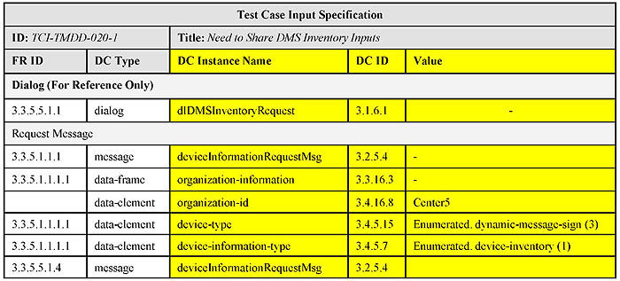 Example Test Case Input Specification for a TMDD-based System. Please see the Extended Text Description below.