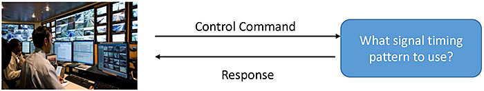 This slide contains a picture of a traffic management center (TMC) on the bottom left. On the bottom right is a box with text that says "What signal timing pattern to use?". There is an arrow from the TMC to the box that says "Control Command" and an arrow from the box to the TMC that says "Response".