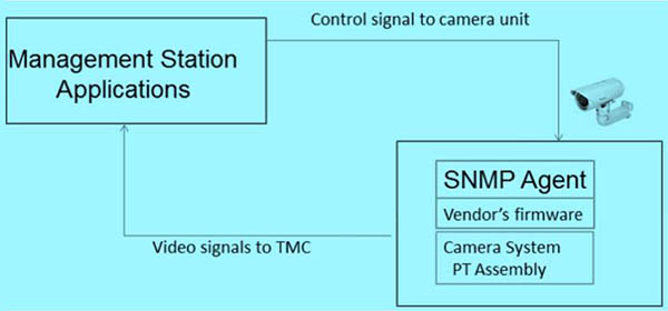CCTV System Communications Interface. Please see the Extended Text Description below.