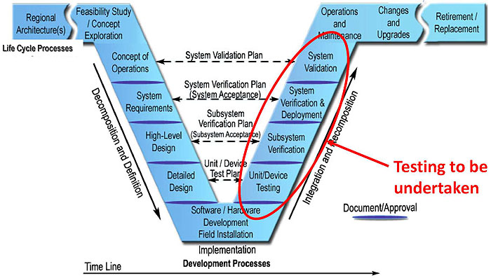 System Life Cycle. Please see the Extended Text Description below.