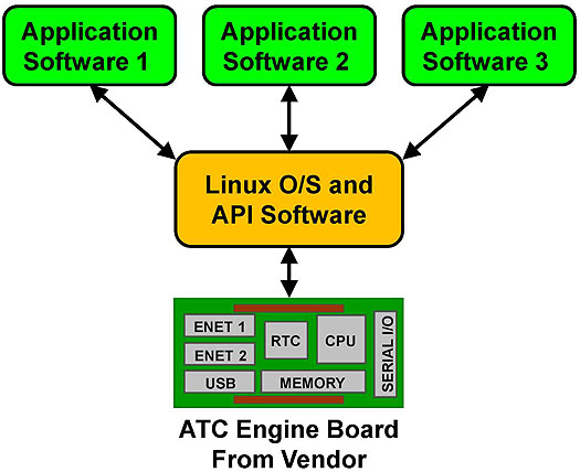 Compatibility Achieved Through Linux O/S and API Software. Please see the Extended Text Description below.