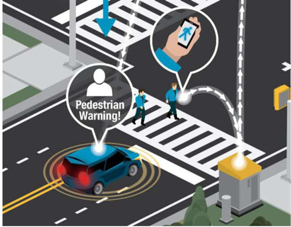 This slide includes a graphic of two pedestrians crossing at a crosswalk with one of them holding a connected device (such as a smart phone) that is conveying information to a roadside device, which is forwarding the information to the vehicle and producing a pedestrian warning. This same type of service could be implemented directly if the smart device and vehicle operate on the same communications network.