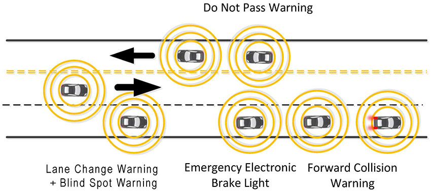 This slide contains a graphic that shows a top down view of a three-lane roadway, with two lanes moving left to right, and one lane moving right to left. This is an animated slide. First, the text "Do Not Pass Warning" appears above the roadway along with the depiction of two connected vehicles traveling from right left (in the only lane in that direction), and one connected vehicle traveling in the opposite direction in the inside lane. An arrow indicates the direction of travel for each lane. Second, the text "Lane Change Warning + Blind Spot Warning" appears below the roadway on the left. and another connected vehicle is depicted traveling from left to right in the outside lane, slightly ahead of the connected vehicle in the inside lane, so that the inside vehicle is in the outside vehicle's blind spot. Third, the text "Forward Collision Warning" appears below the roadway on the right along with two connected vehicles traveling left to right in the right lane, one immediately behind the other. The lead vehicle has its brake lights on. Fourth, the text "Emergency Electronic Brake Light" appears below the roadway in the middle along with a third connected vehicle in the right lane just behind the two vehicles associated with the Forward Collision Warning application.
