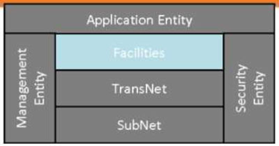 A small version of the ITS Station Architecture graphic defined on Slide #38 is reproduced in the upper left corner of the slide, except that all of the pieces are in a dark grey, except for the “Facilities Layer.”