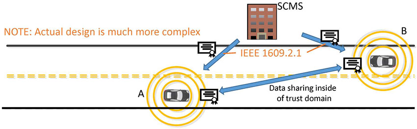 At the bottom of the slide a road is shown with a connected vehicle approaching from each direction labeled "A" and "B". After the first mouse click, a building labeled "SCMS" and is shown at the roadside along with arrows pointing to each of the two vehicles and showing security certificates being distributed to them according to IEEE 1609.2.1. After the next click, a bi-directional arrow shows that the two vehicles can now communicate by sharing their certificates. This arrow is labelled "Data sharing inside of trust domain". This figure is also supplemented with a note explaining that the "actual design is much more complex" than what is shown.