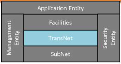A small version of the ITS Station Architecture graphic defined on Slide #38 is reproduced in the upper left corner of the slide, except that all of the pieces are in a dark grey, except for the “TransNet Layer.”
