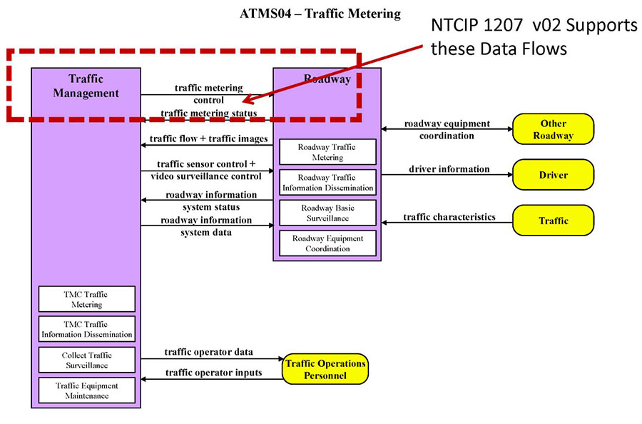 Traffic Metering Service Package (ATMS04). Please see the Extended Text Description below.