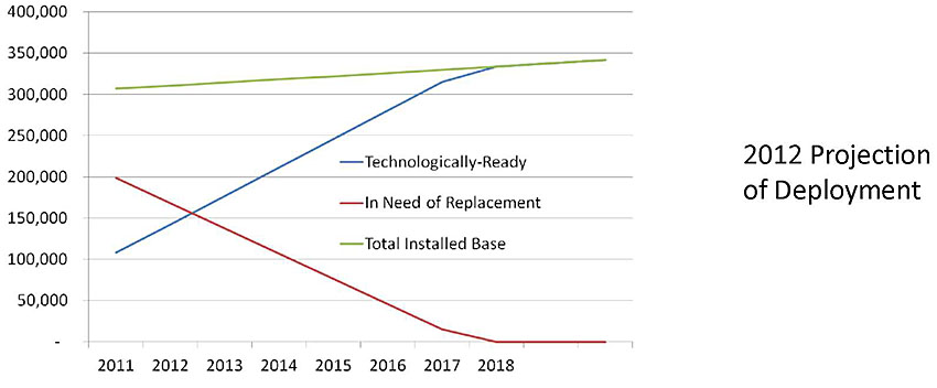 Processor Capability Timeline: This chart shows a 2012 projection of the percentage of controller deployments from 2011 through 2020 that was developed as a part of the previous version of this course. In 2011, there were just over 300,000 signal controllers in the US and roughly 200,000 of these were in need of replacement to support connected vehicle applications (i.e., legacy controllers) while 100,000 of the controllers were technologically ready. The three lines (total, in need of replacement, and technologically-ready) continue across in a mostly linear fashion until 2018 when there are a total of roughly 340,000 controllers, all of which are shown as technologically-ready. The table is supplemented by text indicating that, at least in Minnesota, in 2019, that this projection has been largely validated as there are only 5% of legacy controllers remaining.