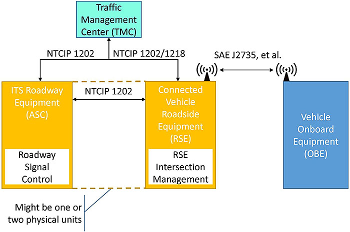 Author's relevant description: This slide depicts a diagram similar to that used to depict a service package Physical View in the Architecture Reference for Cooperative and Intelligent Transportation (ARC-IT, http://arc-it.net). At the top is a teal colored box labeled “Traffic Management Center (TMC)”. It is connected to two gold colored boxes (representing field units) with bi-directional lines. One of these boxes is labeled “ITS Roadway Equipment (ASC)”; the line connecting it to the TMC is labeled “NTCIP 1202”. The other gold box is labeled “Connected Vehicle Roadside Equipment (RSE)” and its line connecting to the TMC is labeled “NTCIP 1202/1218”. The two gold boxes are connected with gold dashed lines with a note that these two boxes might be separate physical units or joined into a single unit. There is another bi-directional line between the two gold boxes labeled NTCIP 1202. The ASC includes a white box (showing functionality) within it labeled “Roadway Signal Control”. The RSE is shown with a white box in it labeled “RSE Intersection Management”. Finally, the RSE box is shown with a wireless antenna that is connecting to another wireless antenna hosted by a blue box that is labeled “Vehicle Onboard Equipment (OBE)”