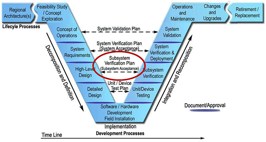 This slide displays the Systems Engineering “Vee” Diagram, which shows a V-shaped diagram in gradated blue with some additional horizontal extensions on the left and right side of the top of the V shape. Each section is separated with dark blue lines. There is a key at the lower right showing the blue separator lines, and designating them as “Document/Approval.” The left horizontal extension is labeled as “Lifecycle Processes” and include the sections “Regional Architecture” (separated by a white space) to the second section labeled “Feasibility Study / Concept Exploration.” At this point the sections begin to descend the left side of the V with “Concept of Operations,” “System Requirements,” “High-level Design,” “Detailed Design,” and “Software / Hardware Development Field Installation” at the bottom juncture of the V shape. Underneath the bottom point of the V shape are the words “Implementation” then “Development Processes” and a long thin arrow pointing to the right labeled “Time Line.” There is a long thin diagonal arrow pointing down along the left side of the V labeled “Decomposition and Definition.” From the bottom point of the V, the sections begin to ascend up the right side of the V with “Unit/Device Testing,” “Subsystem Verification,” “System Verification & Deployment,” “System Validation,” and “Operations and Maintenance.” There is a long thin arrow pointing up along the right side of the V shaped labeled “Integration and Recomposition.” At this point the sections on the right “wing” of the V are labeled with “Changes and Upgrades” and (white space) “Retirement/Replacement.” Between the V shape there are a series of black dashed arrows connecting the related sections on each left/right side of the V shape. The first arrow (top) is labeled “System Validation Plan” and connects “Concept of Operations” on the left and “System Validation” on the right. The second arrow is labeled “System Verification Plan (System Acceptance)” and connects “System Requirements” on the left and “System Verification & Deployment” on the right. The third arrow is labeled “Subsystem Verification Plan (Subsystem Acceptance)” and connects “High-Level Design” on the left and “Subsystem Verification” on the right. The last arrow (at the bottom) is labeled “Unit/Device Test Plan” and connects “Detailed Design” on the left and “Unit/Device Testing” on the right. The “Subsystem Verification Plan (Subsystem acceptance)” arrow in the middle of the diagram is circled to show that it is the focus of the current discussion.