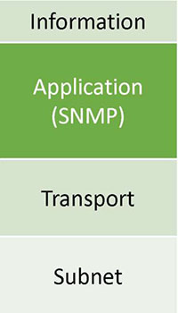 This slide includes the NTCIP model from the previous slide with the Application Layer highlighted.