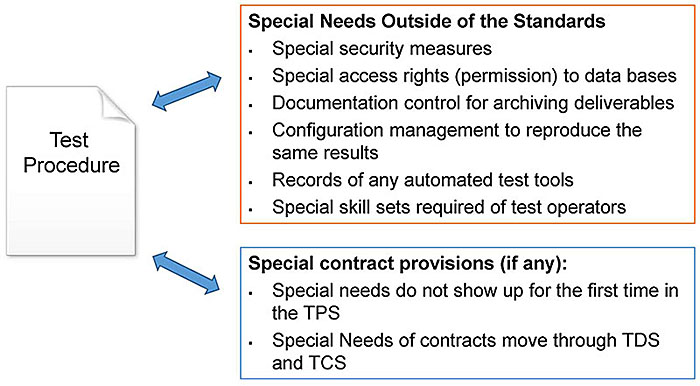 Special Needs from a Test Procedure Standpoint. Please see the Extended Text Description below.
