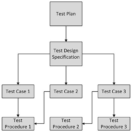 A graphic illustration created for this slide that depicts the testing tasks within the overall system workflow. Please see the Extended Text Description below.