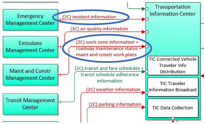 This slide depicts the center left-hand portion of the Advanced Traveler Information Systems service package diagram. Please see the Extended Text Description below.