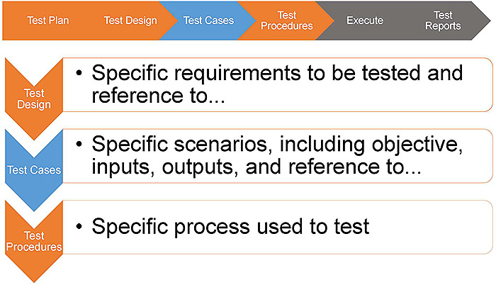 Role of test case. Please see the Extended Text Description below.