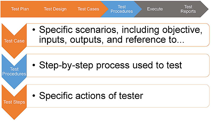 Role of test procedure. Please see the Extended Text Description below.