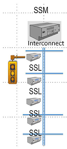 A SSM is connected to a vertical layout of four SSLs is shown right side. Please see the Extended Text Description below.
