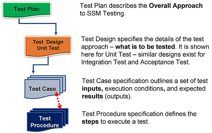 SSM Test Plan Structure Based on IEEE 829-2008. Please see the Extended Text Description below.