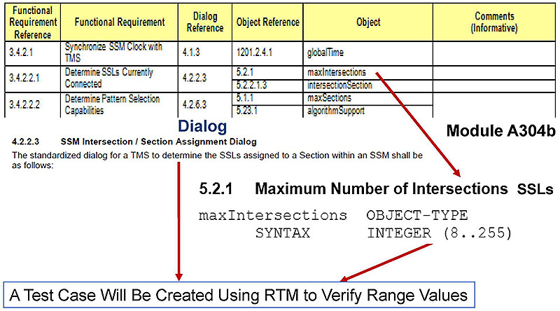 Use the Project RTM to Identify Objects to be Verified RTM table with six columns are shown in first row. Please see the Extended Text Description below.