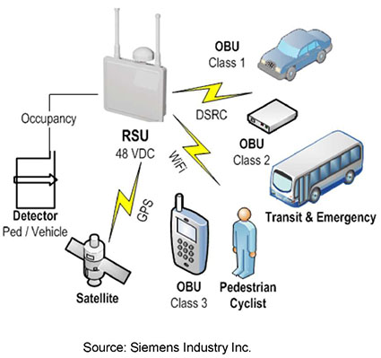 This slide is identical to the previous but with a vehicle detector shown connected to the RSU. Please see the Extended Text Description below.
