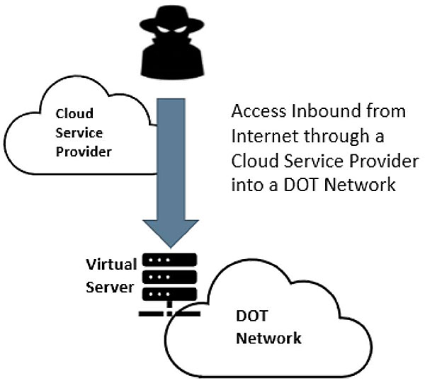 This slide contains a graphic taking up the right side of the slide.  At the upper part of the graphic is a black silhouette of a person in a trench coat, hat, and mask representative of a hacker. To the lower left of the hacker is a cloud with the words “Cloud Service Provider” written in it. In the lower part of the graphic is a black silhouette of three rectangular network computers stacked vertically. The stack of computers is labeled “Virtual Server.” To the right of the stack of computers is a cloud with the words “DOT Network.” There is a thick bluish arrow point downward from the hacker to the stack of computers. To the right of the arrow are the words “Access Inbound from Internet through a Cloud Service Provider into a DOT Network.