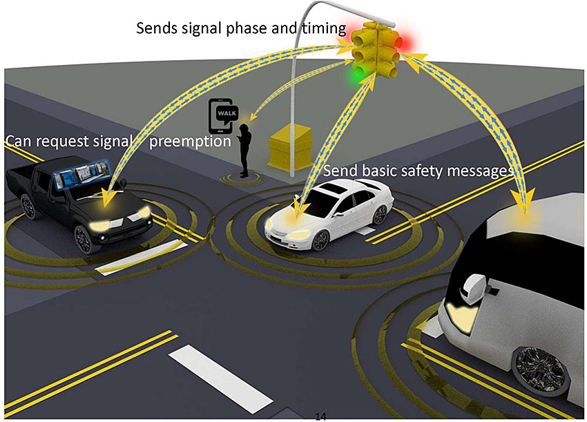 This slide displays a signalized intersection with a police car on one approach, a passenger car on a second approach, a bus on a third approach, and a pedestrian with a smartphone on a corner. All four entities are connected and are communicating with the traffic signal with an indication that they can send basic safety messages while the police car is also able to request signal preemption.