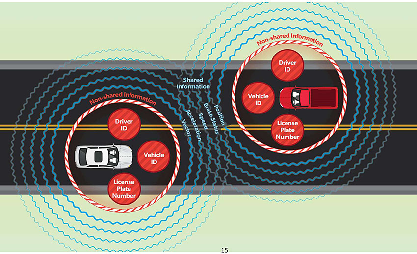 This slide depicts two vehicles traveling in opposite directions on a two-lane road. Each vehicle is connected and is shown radiating blue radio waves. The blue waves being sent out are compositely labeled "shared information" and individual waves have distinct labels, including "position", "brake status", "speed", "acceleration", and "vector". However, each vehicle is also contained within a smaller red stripped circle labeled "non-shared information". Inside of this circle are examples of personally identifiable information (PII), including "driver identifier", "vehicle identifier", and "license plate number".