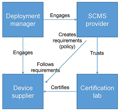 ANIMATIONS. This slide shows four boxes labeled: "Deployment manager", "SCMS provider", "Device supplier", and "Certification lab". The boxes are connected by labeled arrows indicating the following relationships: The Deployment manager engages the SCMS provider; The Deployment manager engages the Device supplier; The SCMS provider creates requirements and policies for the device supplier; The Device supplier follows requirements of the SCMS provider; The SCMS trusts the Certification lab; The Certification lab certifies the Device supplier.