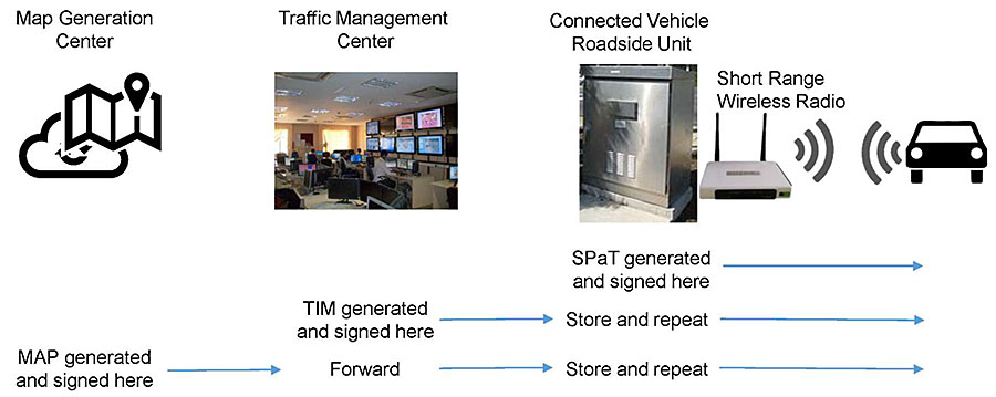 This slide shows a "Map Generation Center" as a map residing on a cloud on the left-hand side of the diagram. In the middle left of the diagram there is a picture of a "Traffic Management Center" (TMC). In the middle right, there is a picture of a controller cabinet representing a "Connected Vehicle Roadside Unit" (RSU) coupled with a picture of a "Short Range Wireless Radio" that is wirelessly connected to a connected vehicle, represented by a car icon. Underneath the figure there are notes explaining that the map is generated at the Map Generation Center and forwarded by the TMC to the RSU, which stores and repeats the broadcast of this map to connected vehicles. By comparison, Traveler Information Messages (TIMs) are generated and signed at the TMC and sent to the RSU, which stores and repeats the broadcast of the TIM to connected vehicles. Finally, the signal phase and timing message (SPaT) is generated and signed by the RSU and sent to connected vehicles directly – with updates in real-time.