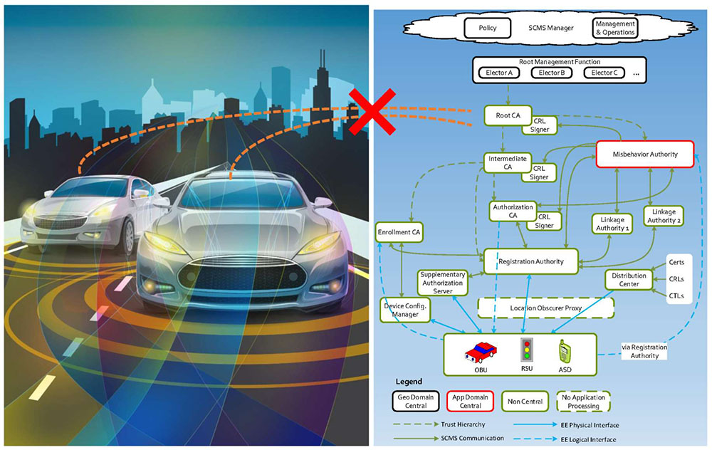 This slide shows two connected vehicles with an X over their connection to the SCMS diagram, which is shown with detailed description text on slide 3, indicating that vehicles do not always have a live connection to the SCMS resources.